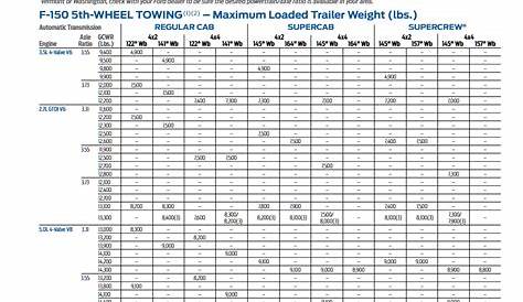 2015 F-150 Towing Capacities Resource Guide | Let's Tow That!