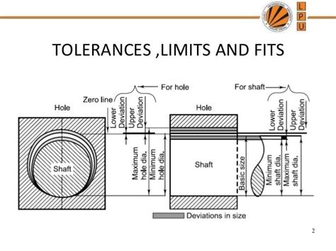 Limitsfits And Tolerances