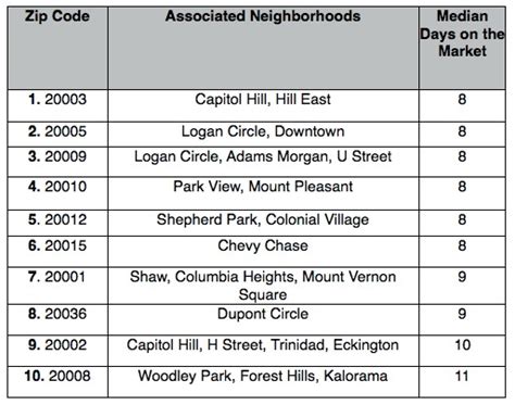 The 10 Dc Zip Codes Where Home Are Selling The Quickest