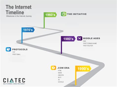Internet Timeline Milestones In The Internet History Ciatec