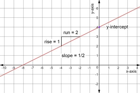 Slope Intercept Form From A Graph Examples Practice Expii