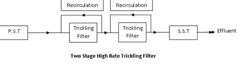 Trickling Filter Classification And Mechanism Engineering Articles