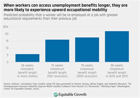 The Long Run Implications Of Extending Unemployment Benefits In The