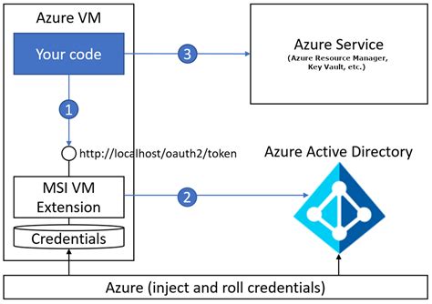 Setting appropriate rbac rules on your appconfiguration resource. Tutorial - Use Azure Key Vault with an Azure web app in ...