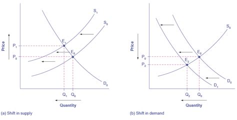 Raising equilibrium price, and raising equilibrium quantity. 3.3 Changes in Equilibrium Price and Quantity: The Four ...