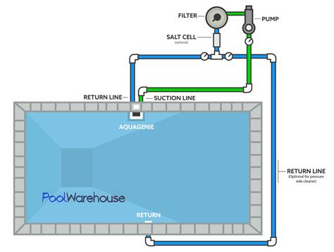 Aqua Genie Inground Pool Kits Pool Warehouse Pool Kits
