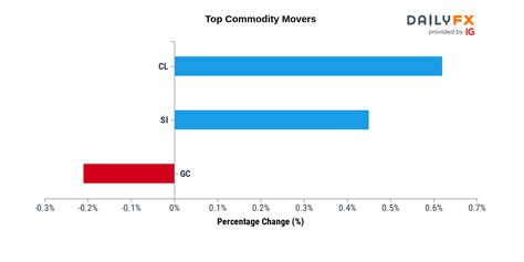 DailyFX Team Live On Twitter Commodities Update As Of 02 00 These
