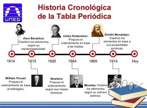 Linea Del Tiempo Evolucion De La Tabla Periodica Kulturaupice Cloobx