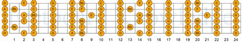 The F Major Scale in the DADGAD Guitar Tuning | Guitar tuning, Guitar fretboard, Guitar scales