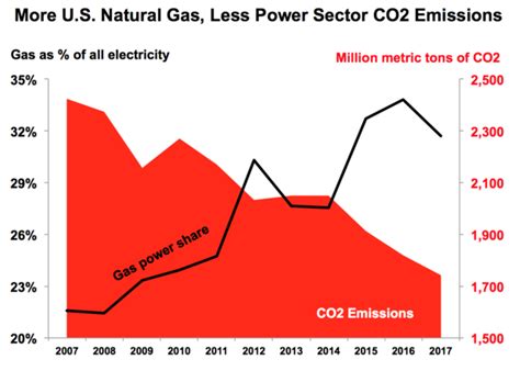 Thanks To Natural Gas Us Co2 Emissions Lowest Since 1985 Realclearenergy