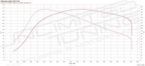 chiptuning volkswagen passat b8 2 0 tdi 150 pk unlimited tuning