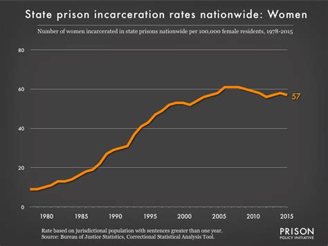 women s incarceration rate in all state prisons 1978 to 2015 prison policy initiative