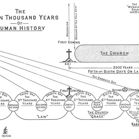 The Seven Thousand Years Of History Larkin Charts Image