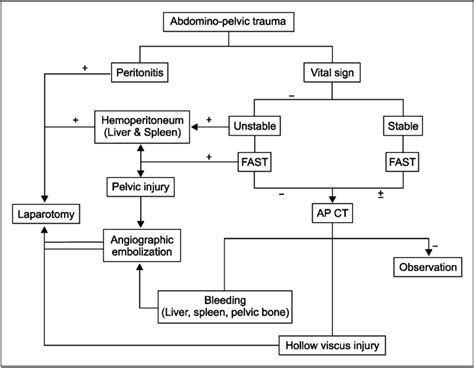 Treatment Algorithm Of The Blunt Abdominal Traumatize Patients Fast
