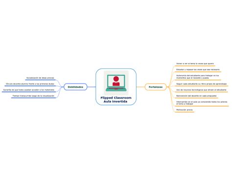 Clase Invertida O Flipped Classroom Mind Map My Xxx Hot Girl