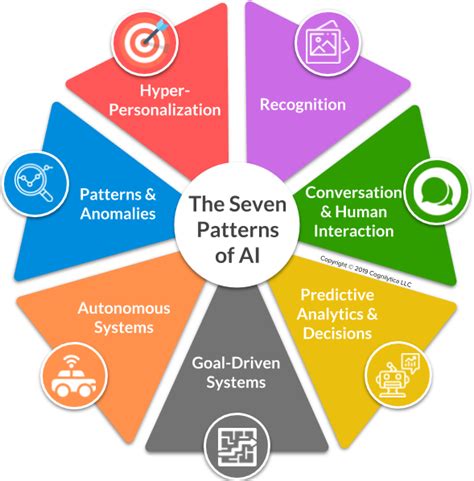 The Seven Patterns Of Aiv2 Artificial Intelligence Data Science