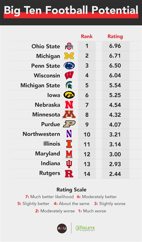 Athletic Department Power Index Big Ten Conference