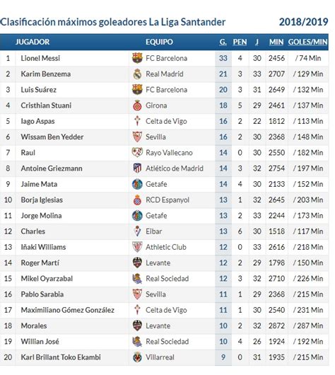 La tabla de posiciones de serie a para la 2020/2021, actualizada al instante al final de cada partido. Jornada 34 Liga Española 2019 | Partidos y horarios