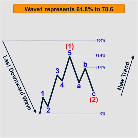An Elliott Wave Chart With Numbers And Arrows