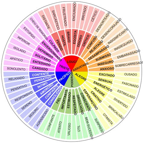 The colors are a way to group the emotions into the general categories. Clipart - The feeling wheel (portuguese)
