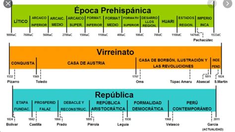 Linea De Tiempo De La Historia De La Geografia Brainly Lat