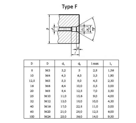 Standard Center Hole Dimensions