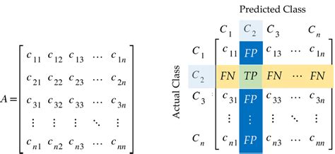 Confusion Matrix For A Multiclass Classification Problem Download Scientific Diagram