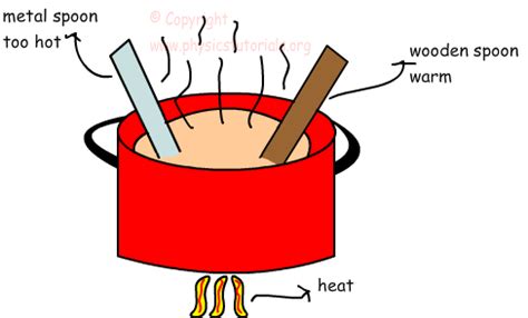Specific heat capacity is a measure of the amount of heat energy required to change the temperature of 1 kg of a material by 1 k. Specific Heat Capacity | Mr. KP's Science Gallery