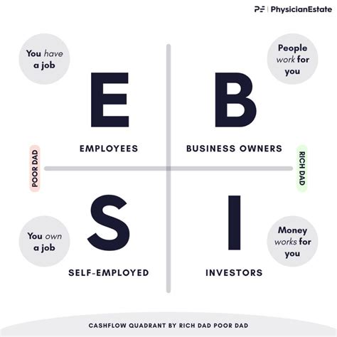 Cashflow Quadrant By Robert Kiyosaki Rich Dad Poor Dad Physician