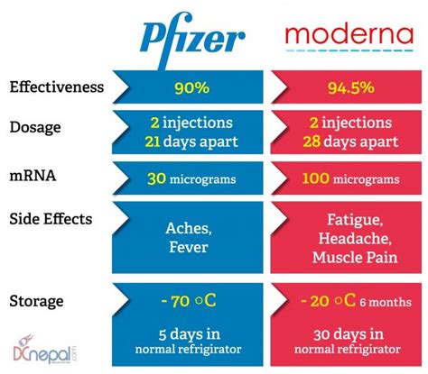 But there are a few key differences. Here is why Moderna is better than Pfizer vaccine - DCnepal