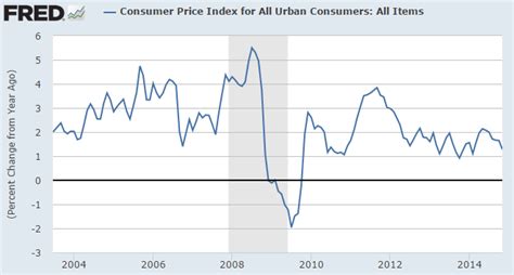 Monthly Cpi Updates Inflation Calculator