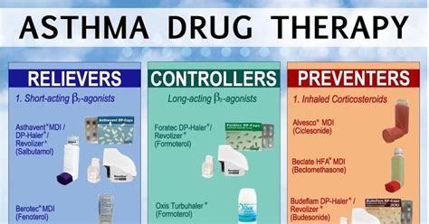 Asthma Inhaler Of All Kinds Relievers Controllers And Preventers