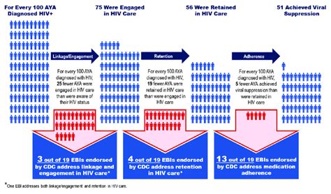 Misalignment Between Existing Ebis And The Hiv Care Continuum For Aya