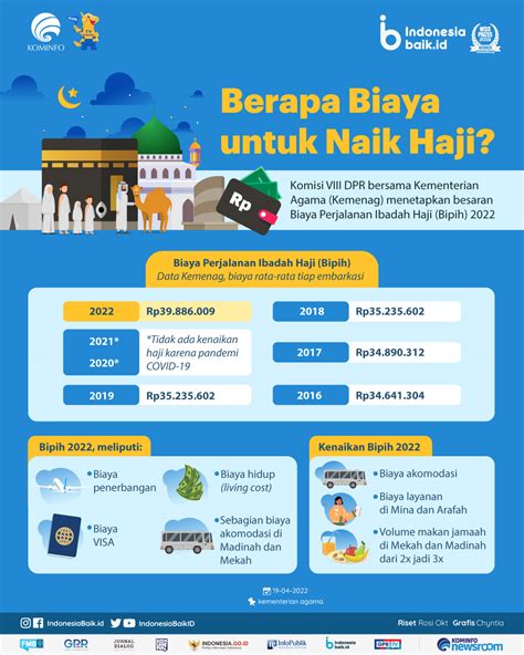 Biaya Daftar Haji Homecare24