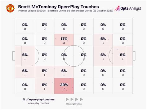 McSauce of Confusion: Why Scott McTominay Divides Opinion | Opta Analyst