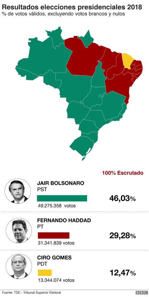 Brasil Jair Bolsonaro Y Fernando Haddad Disputar N La Segunda Vuelta