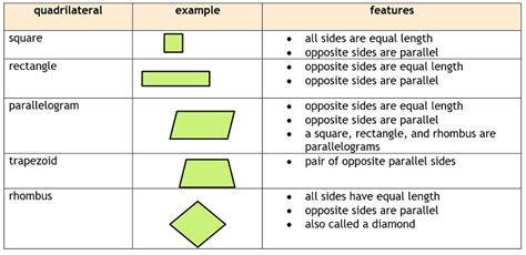 Classifying Quadrilaterals Educational Resources K12 Learning Plane