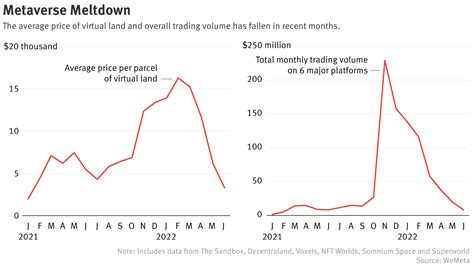 The Metaverse Real Estate Boom Turns Into a Bust — The Information
