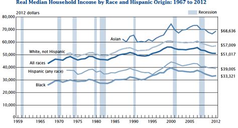 Real Median Household Income By Race And Hispanic Origin 1967 To 2012