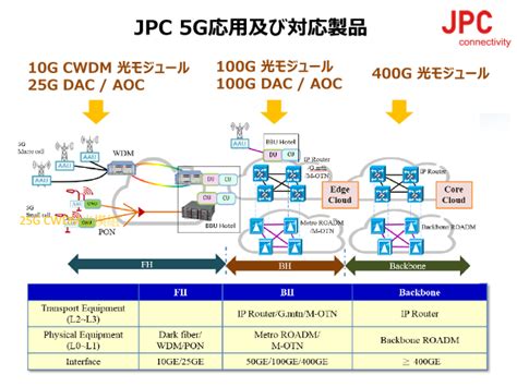 Jpc Connectivity Dnt応用別及び推奨製品（jpc Connectivity）のカタログ無料ダウンロード｜製造業向けカタログ