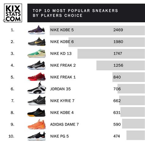 The Sneakers Nba Players Wore The Most During The 2020 21 Regular