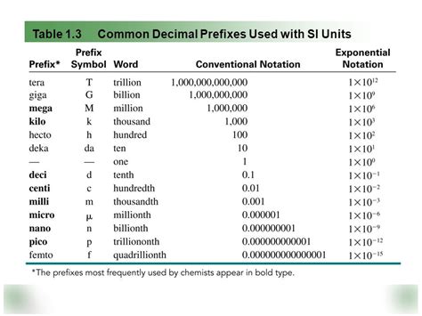 SI Prefixes Units Diagram Quizlet