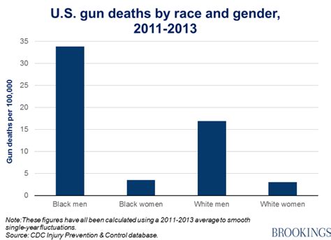 Guns And Race The Different Worlds Of Black And White Americans Brookings