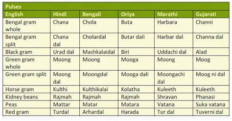 space pulses vegitable etc names in english hindi bengali oriya marathi gujarati
