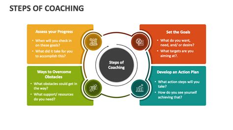 Steps Of Coaching Powerpoint Presentation Slides Ppt Template