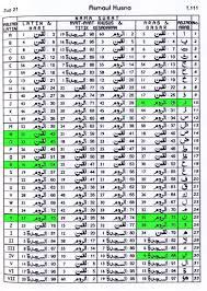 Di samping teks dalam bahasa arab, tersedia juga dalam tulisan latin dan terjemah, serta dilengkapi dengan doa asmaul husna. asmaul husna latin - wood scribd indo