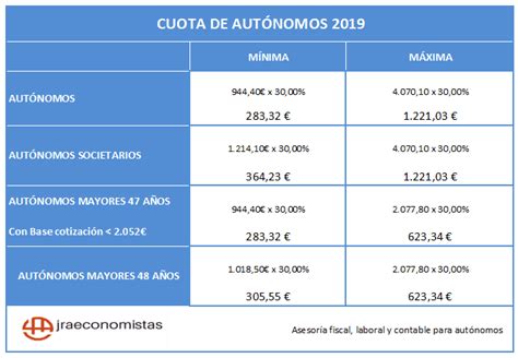 Importe de la cuota de autónomos 2019 jraeconomistas
