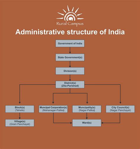 Rural Campus Administrative Structure Of India