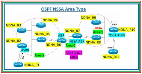 Ospf Nssa Area Introduction And Configuration The Network Dna