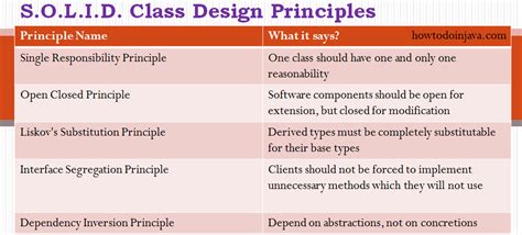 5 Class Design Principles Solid